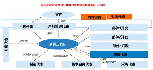 向華為學習IPD PDT中系統工程師 SE 的角色定義及主要職責