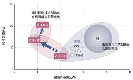 從可印刷電子到印刷電子