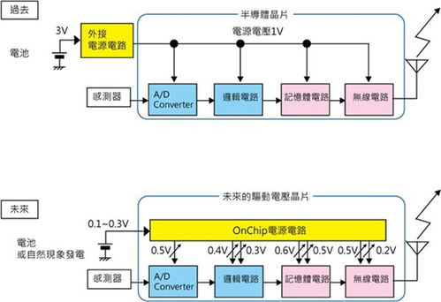 物聯網應用產品的電源設計困擾