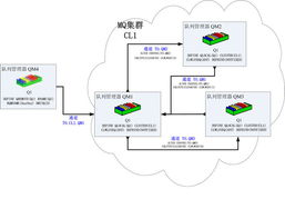 Websphere MQ v6集群的負載均衡新功能