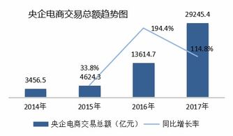 央企電商協同發展指數發布 31家央企成立獨立的電子商務企業